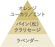 アロマ成分表