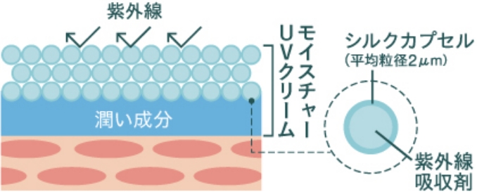 紫外線カット剤を採用