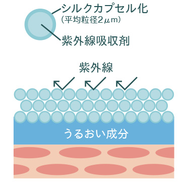 紫外線吸収剤イメージ
